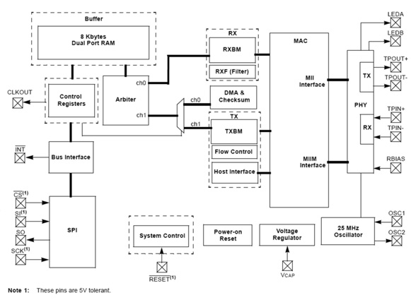 Microchip’s ENC28J60T Ethernet controller block diagram Microchip’s ENC28J60T Ethernet controller
